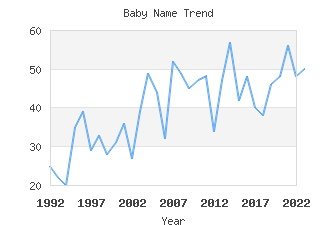 Baby Name Popularity