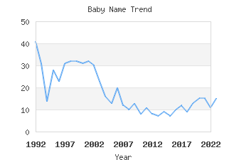 Baby Name Popularity