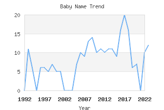 Baby Name Popularity