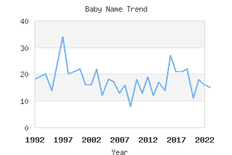 Baby Name Popularity