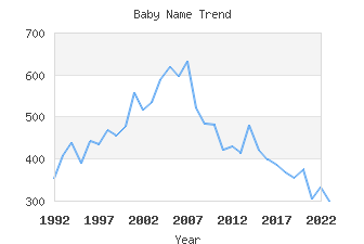 Baby Name Popularity