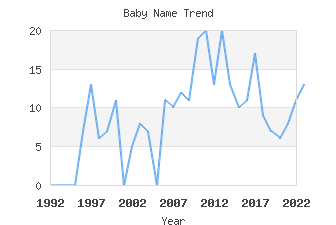 Baby Name Popularity