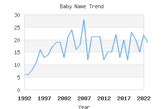 Baby Name Popularity