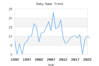 Baby Name Popularity