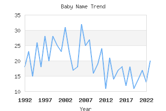 Baby Name Popularity