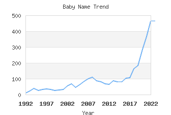 Baby Name Popularity