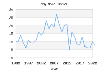 Baby Name Popularity