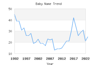 Baby Name Popularity