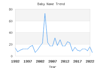 Baby Name Popularity