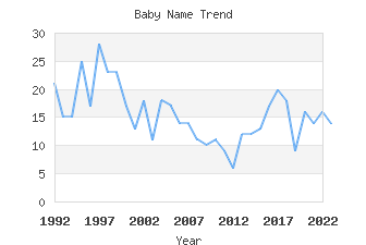 Baby Name Popularity