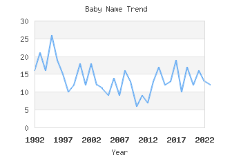 Baby Name Popularity