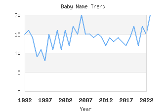 Baby Name Popularity