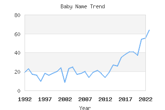 Baby Name Popularity