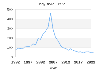 Baby Name Popularity