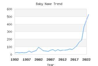 Baby Name Popularity