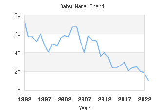 Baby Name Popularity