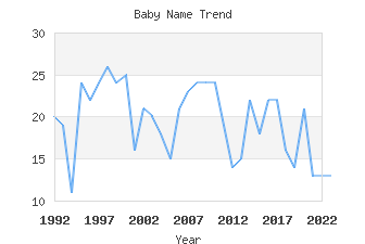 Baby Name Popularity