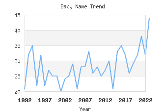 Baby Name Popularity