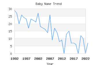 Baby Name Popularity