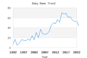 Baby Name Popularity