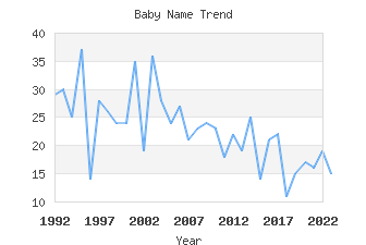 Baby Name Popularity