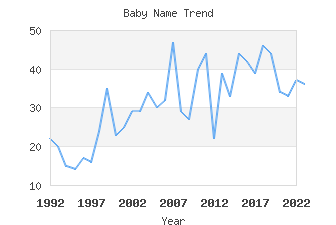 Baby Name Popularity