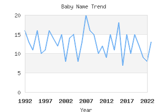 Baby Name Popularity