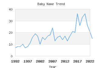 Baby Name Popularity