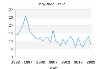 Baby Name Popularity