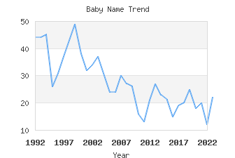 Baby Name Popularity