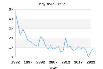 Baby Name Popularity