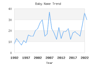 Baby Name Popularity