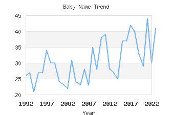 Baby Name Popularity