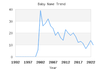 Baby Name Popularity