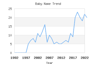 Baby Name Popularity