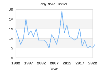 Baby Name Popularity