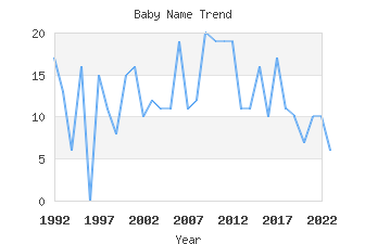 Baby Name Popularity