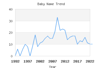 Baby Name Popularity