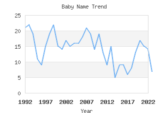 Baby Name Popularity