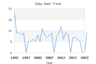 Baby Name Popularity