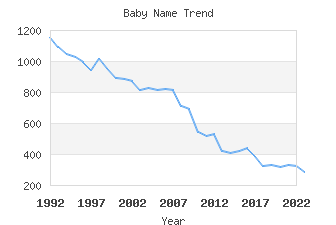 Baby Name Popularity