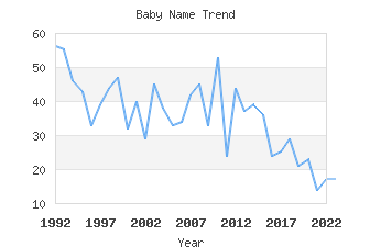 Baby Name Popularity