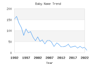 Baby Name Popularity