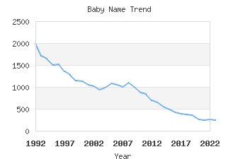 Baby Name Popularity