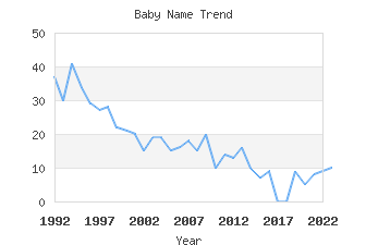 Baby Name Popularity