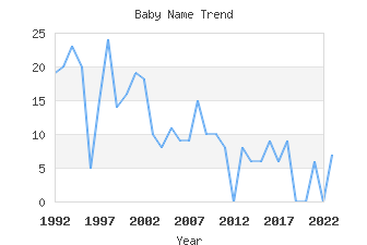 Baby Name Popularity