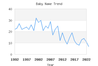 Baby Name Popularity