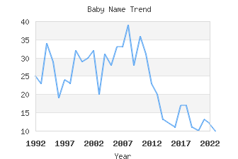 Baby Name Popularity