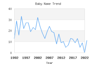 Baby Name Popularity