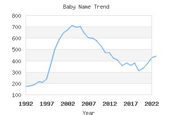 Baby Name Popularity